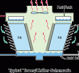 COOLING TOWERS Monthly Routine Work Operation and Maintenance